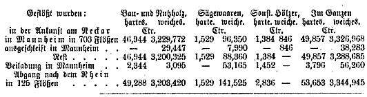 Statistik Mannheim